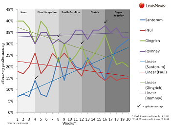 http://www.lexisnexis.com/images/political-news-trend-line-350.png