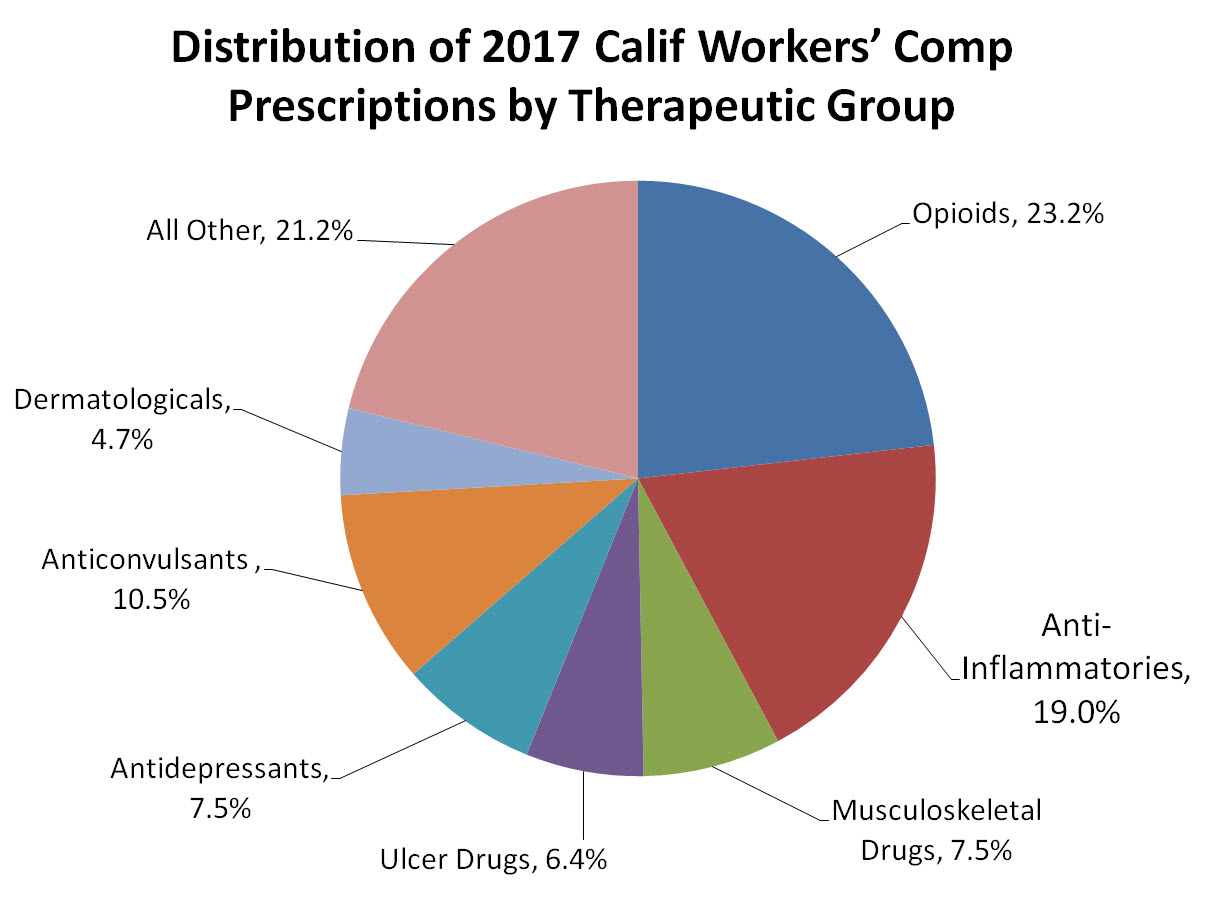 California Workers Comp Settlement Chart 2018