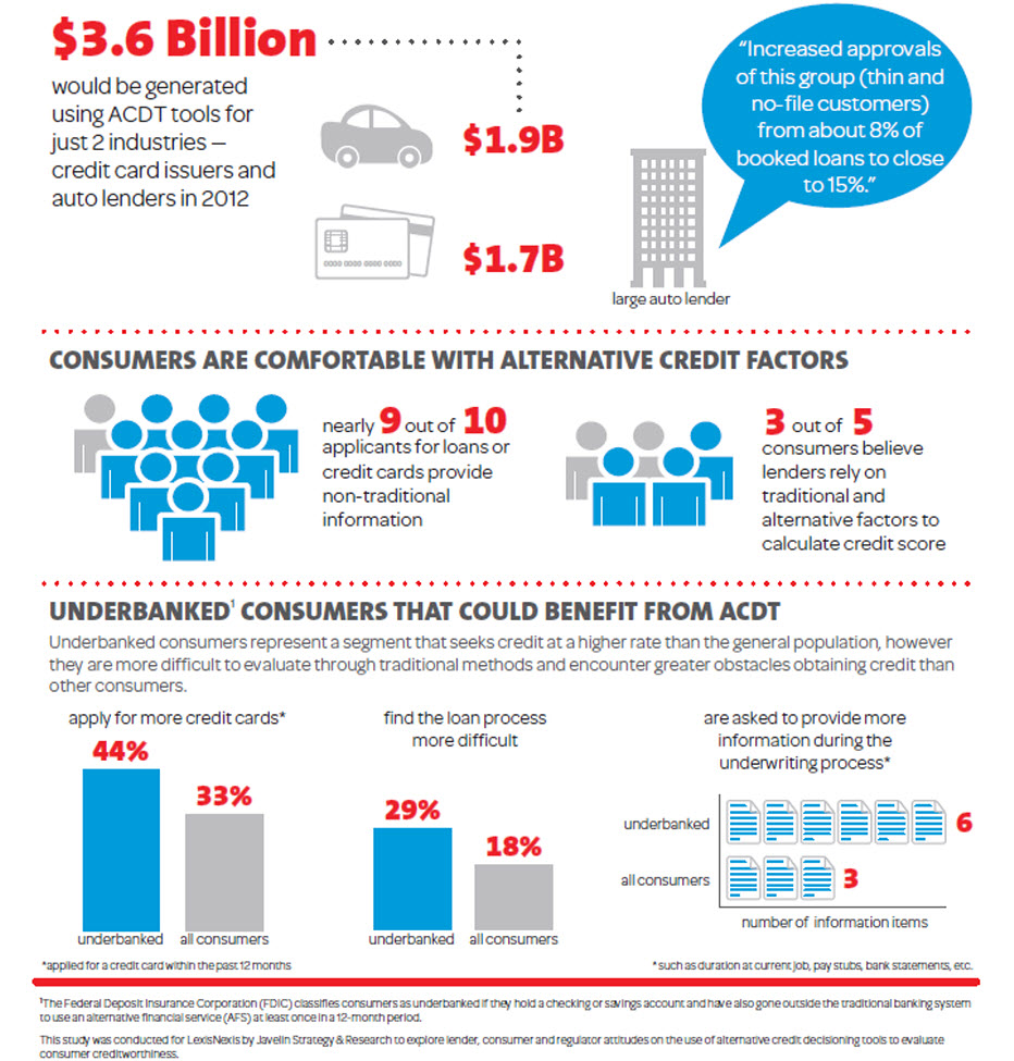 Alternative Credit Decision Tools Infographic