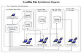 CaseMap SQL Architecture Diagram