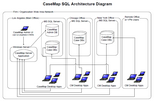 CaseMap SQL Architecture Diagram