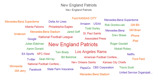 New England Patriots word cloud illustrates national conversation for a competitive insight.