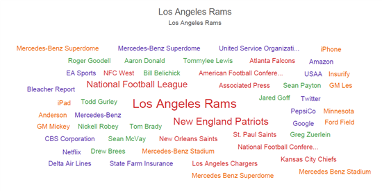 Los Angeles Rams word cloud illustrates national conversation for a competitive insight.