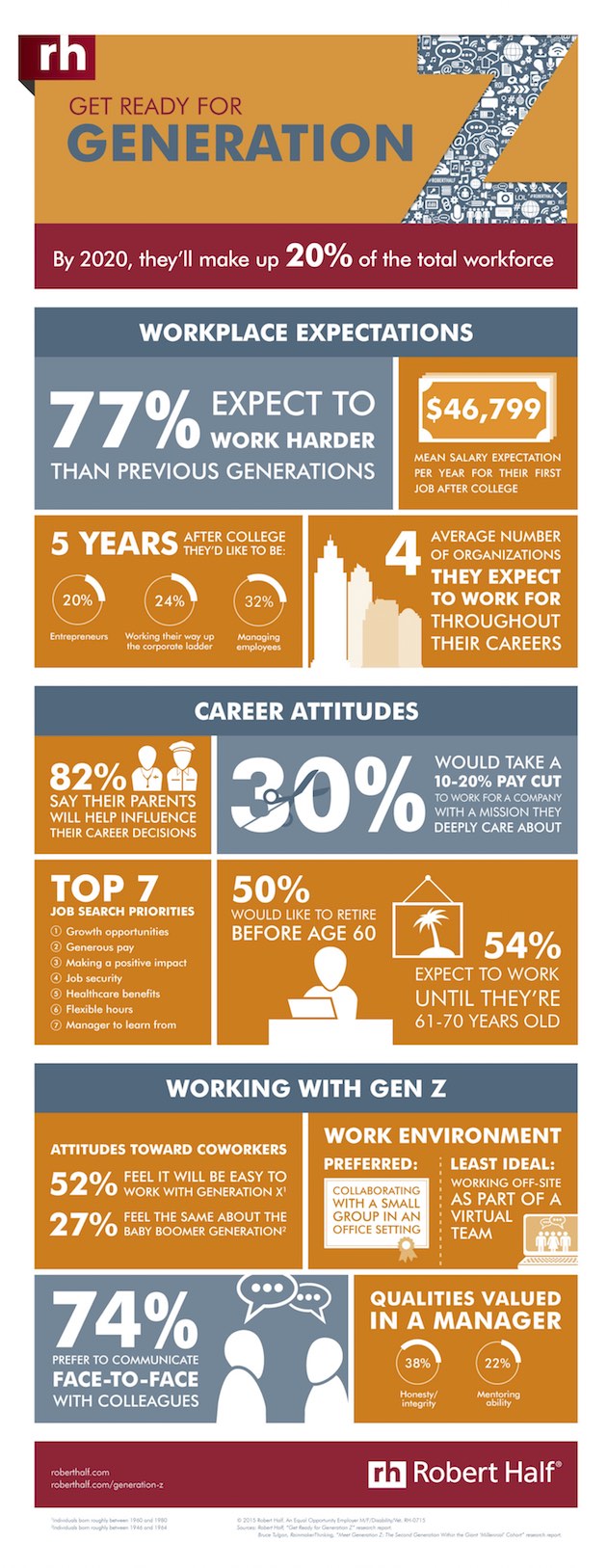 Generation Z In 5 years they will be 20 of the workforce. What do