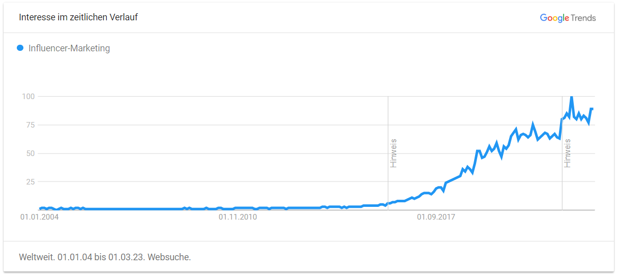 Google Trends Influencer Marketing