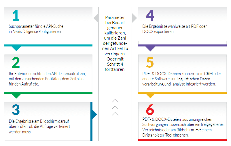 Nexis Entity Search API Workflow