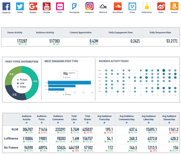 KPI's Channel Analytics