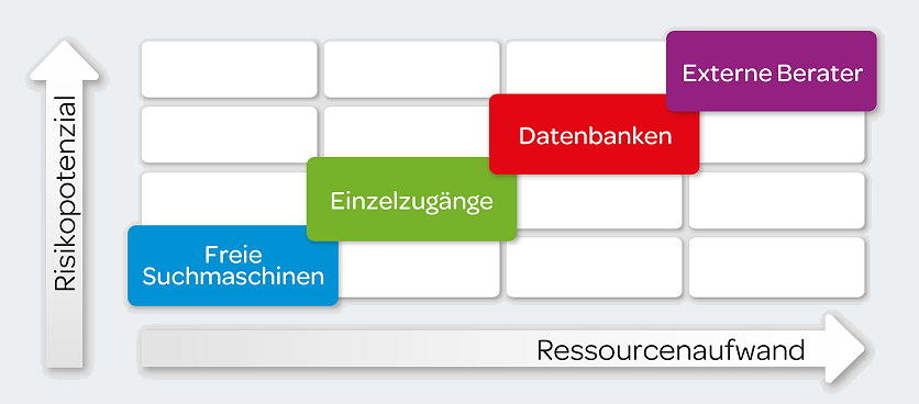 Ressourcenaufwand im Vergleich zum Risikopotenzial