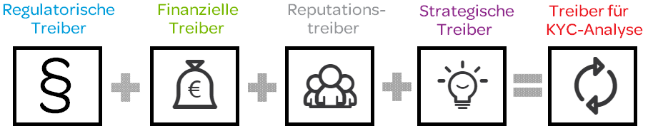 Treiber für Geschäftspartnerüberprüfung Due Diligence Treiber