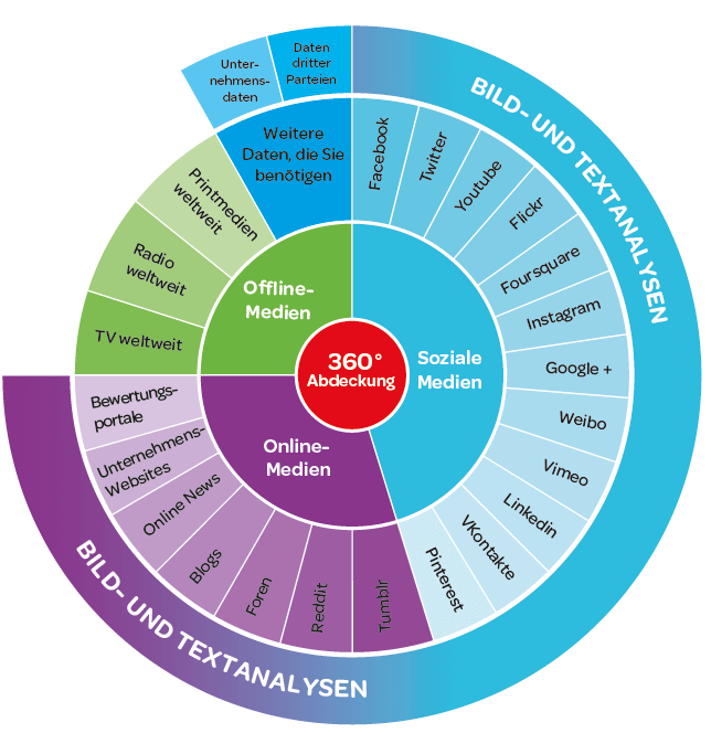 Social Analytics Inhalte