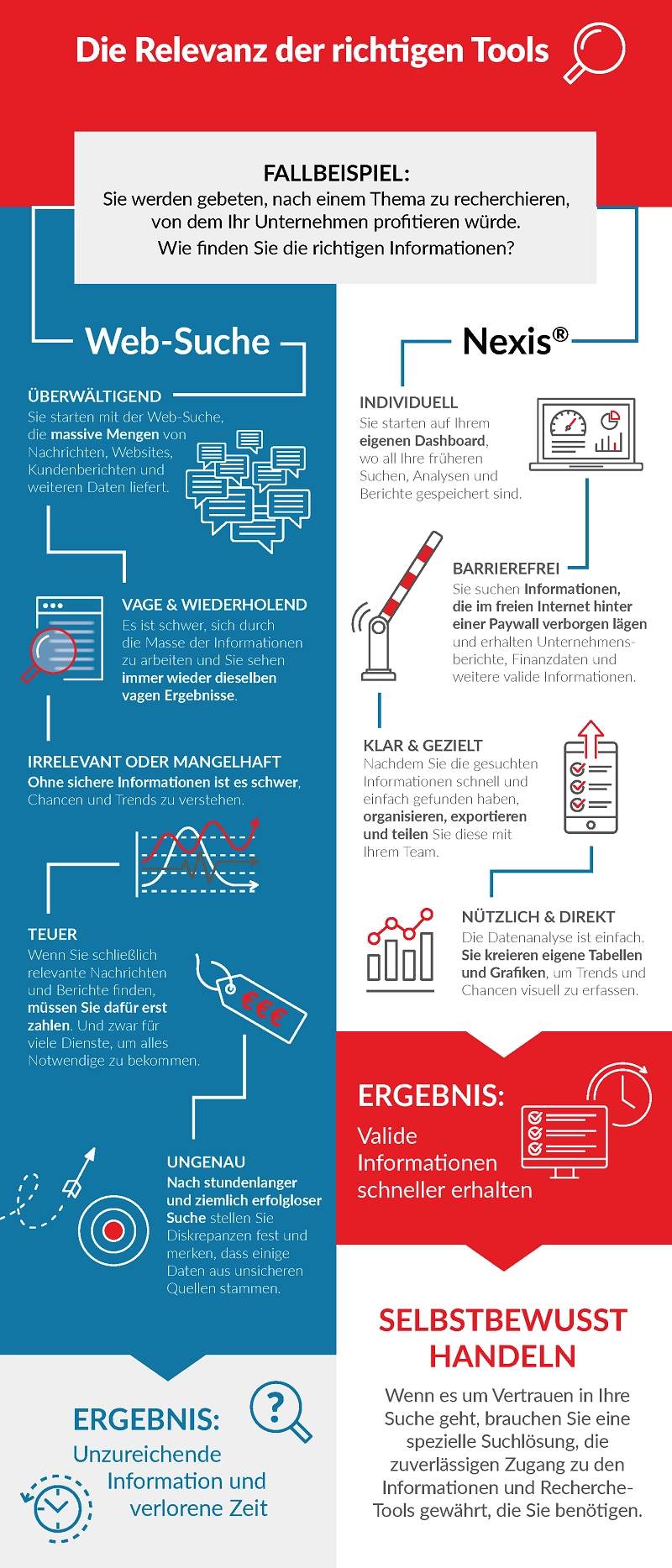 Die Relevanz der richtigen Tools