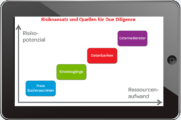 Der Ressourcenaufwand sollte sich mit steigendem Risikopotenzial erhöhen