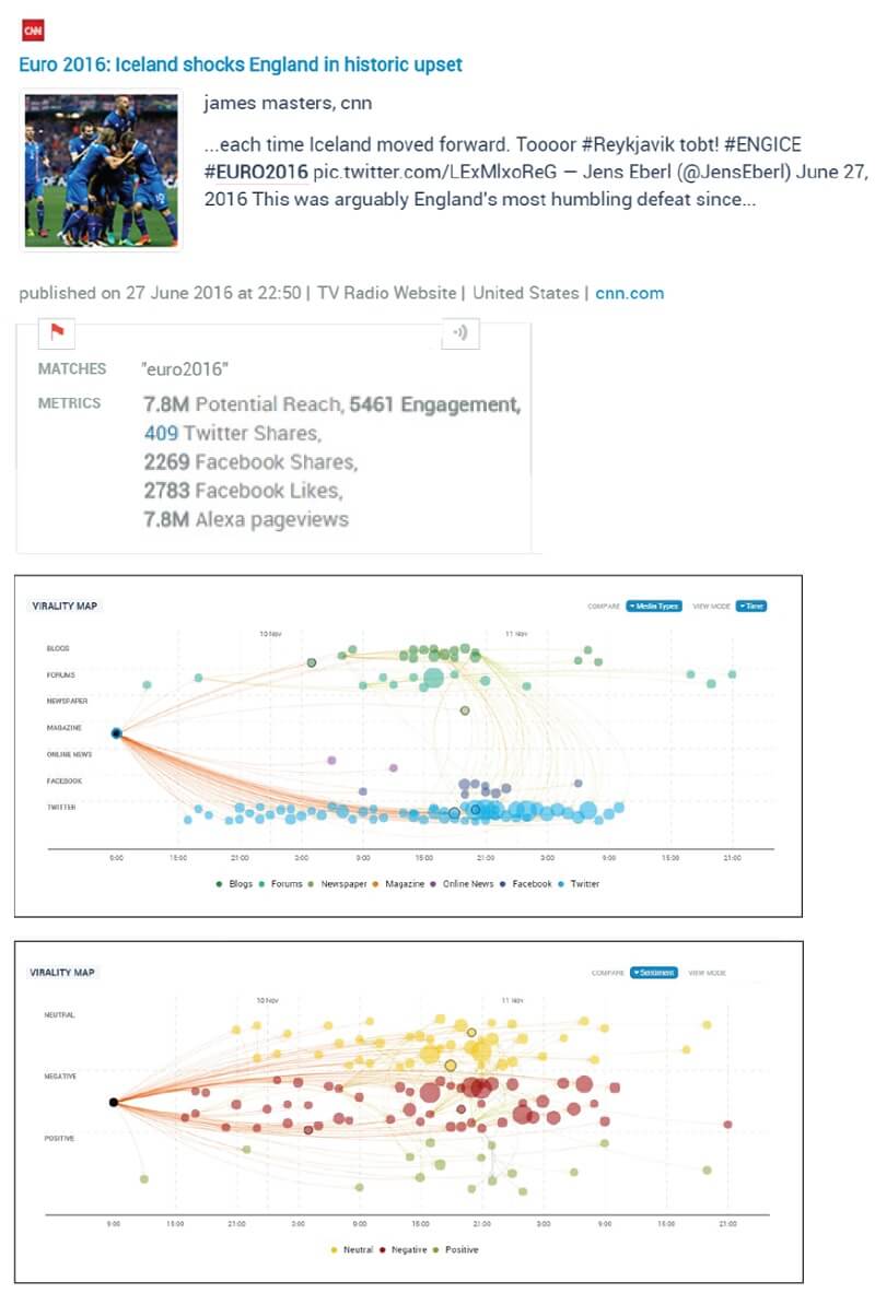 Virality Map