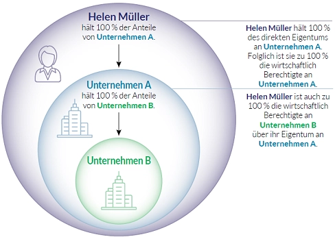 Definition des Begriffs wirtschaftlich Berechtigte