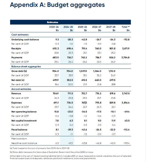 Budget graphs
