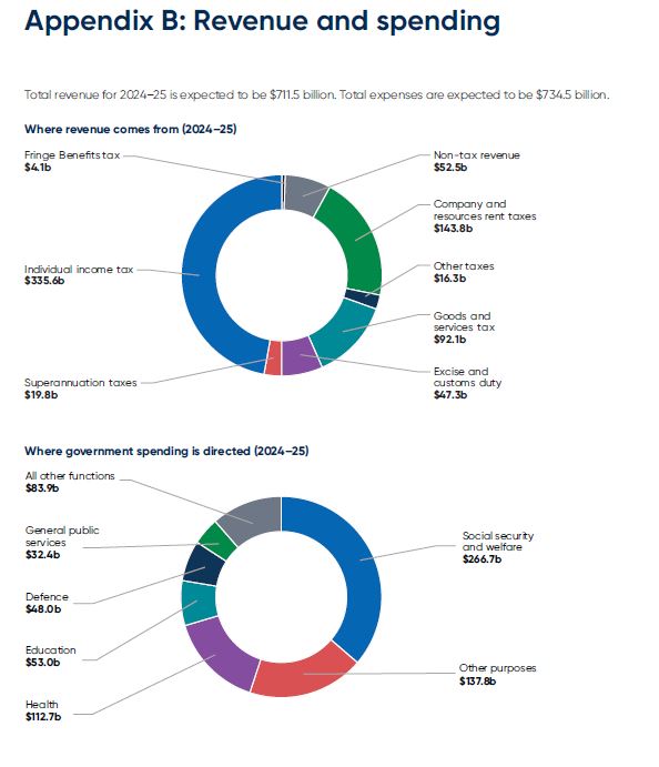 Budget aggregates