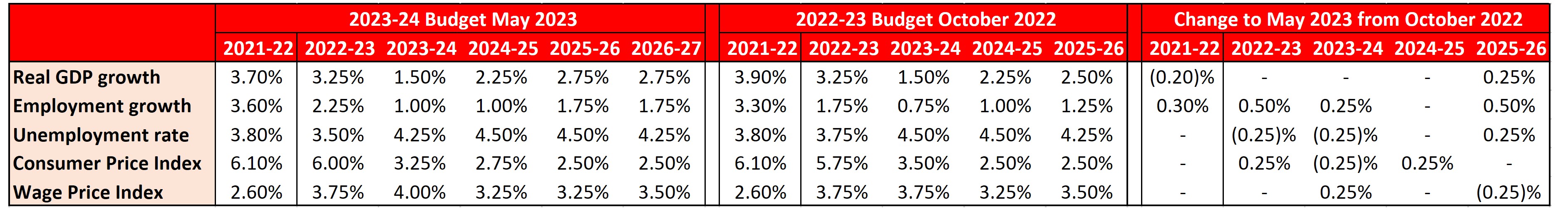 Key macroeconomic indicators and changes since October 2022