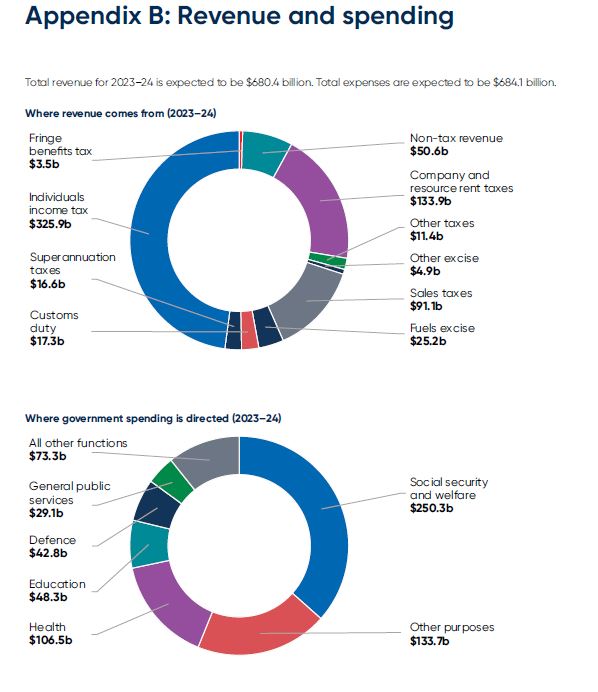 Appendix B: Revenue and spending