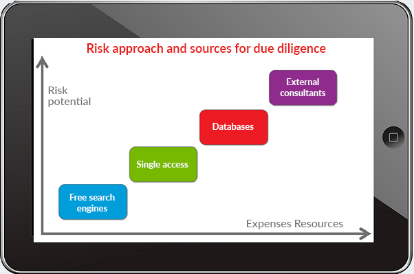 Graph of risk potential