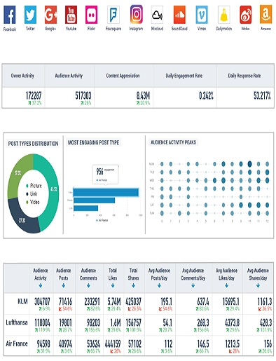 Social Media management