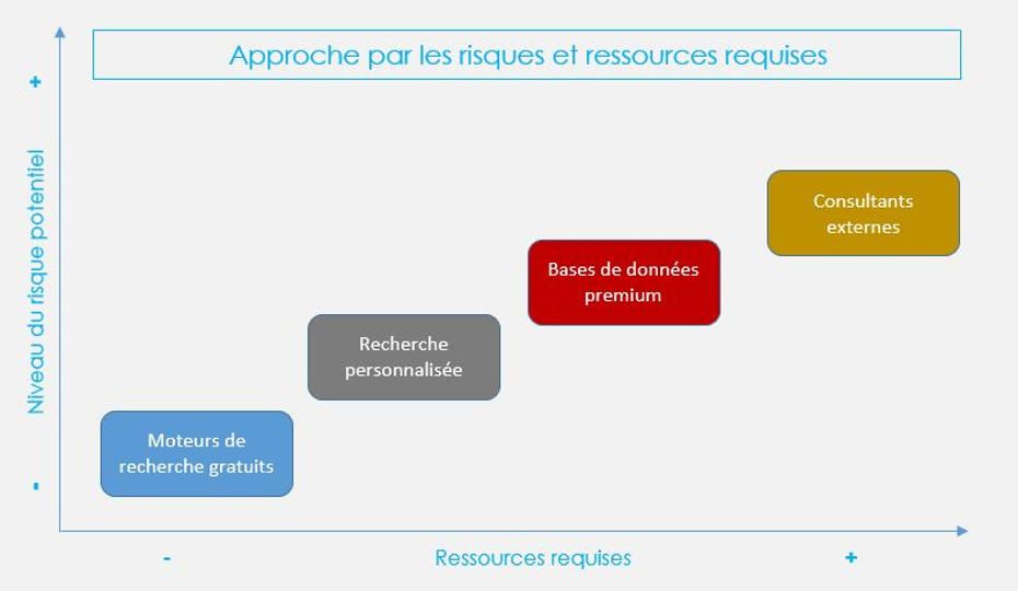 Due diligence : approche et ressources requises