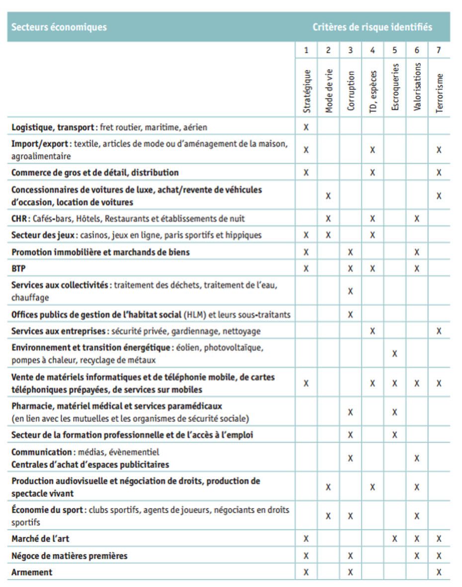 Les secteurs à risque - Rapport GAFI 2015