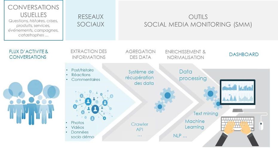 Tout savoir sur le fonctionnement du Social Media Monitoring