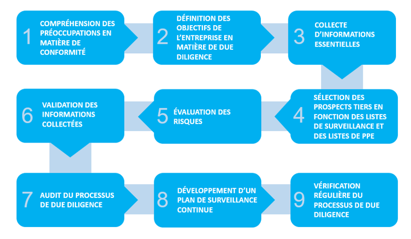 Illustration des étapes KYC 