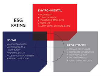 esg ratings