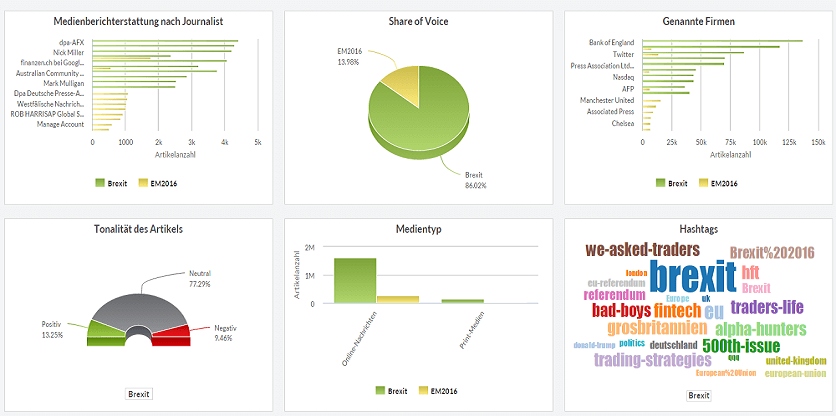 Media monitoring dashboard