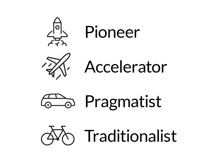Mogelijke enqu&ecirc;teresultaten worden naast de pictogrammen weergegeven. Pionier , Versneller, Pragmaticus, Traditionalist