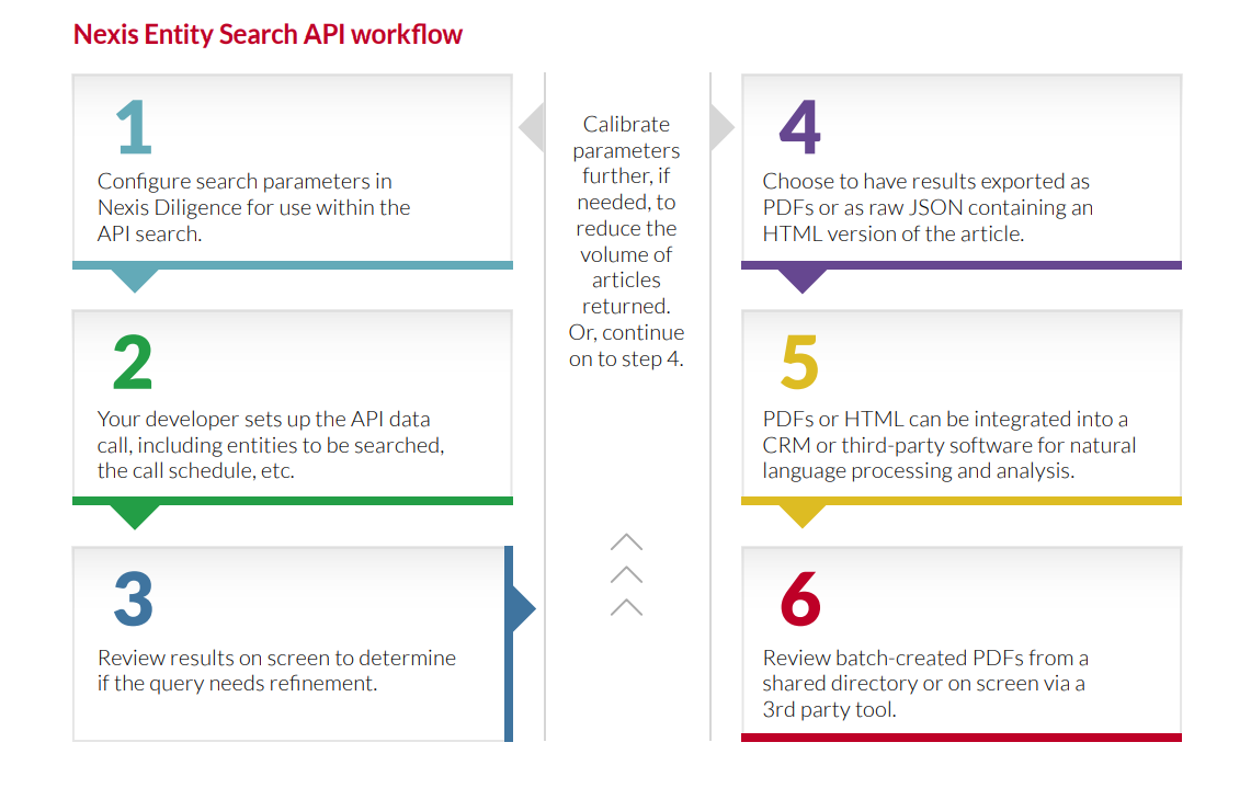 Nexis Entity Search API - API workflow