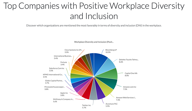  Top Comanies with Positive Workplace Diversity and Inclusion