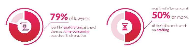  infographic explaining that 79% of lawyers identify legal drafting as the most time consuming aspect of their practice and lawyers spend 50% of their time on drafting
