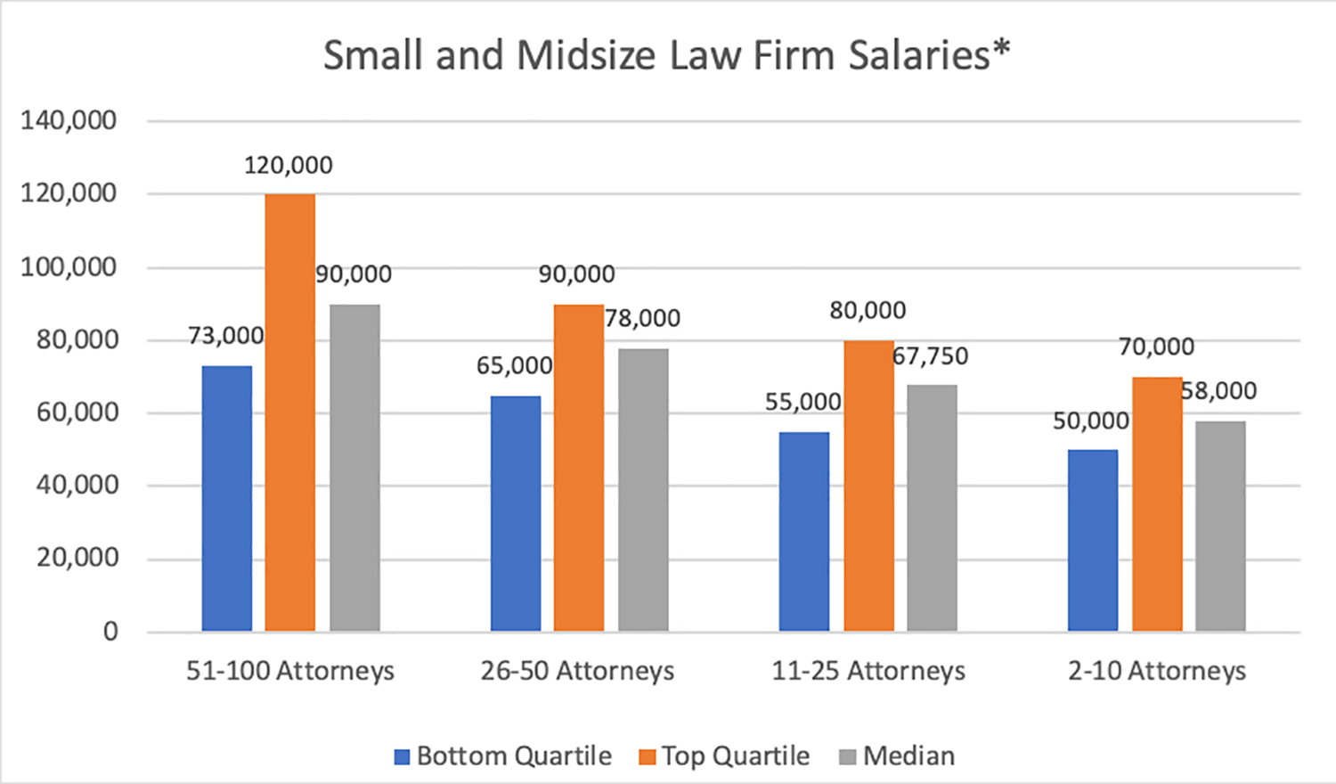 Law Firm Associate Salary Chart