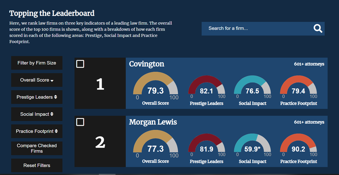 New Law360® Pulse Leaderboard Rankings—See Which Firms Top the List