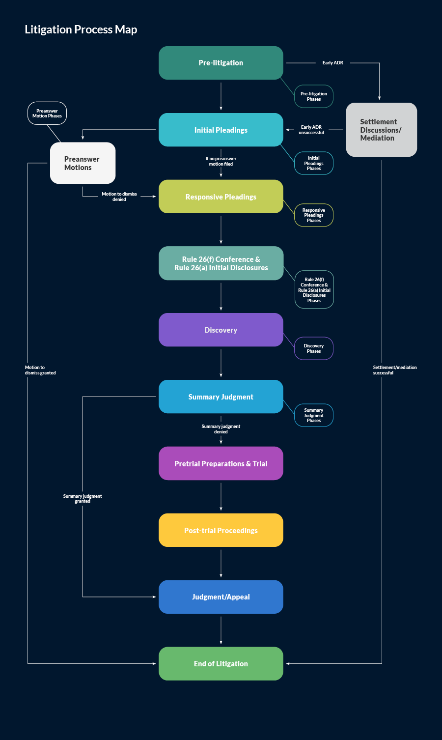 Civil Case Flow Chart