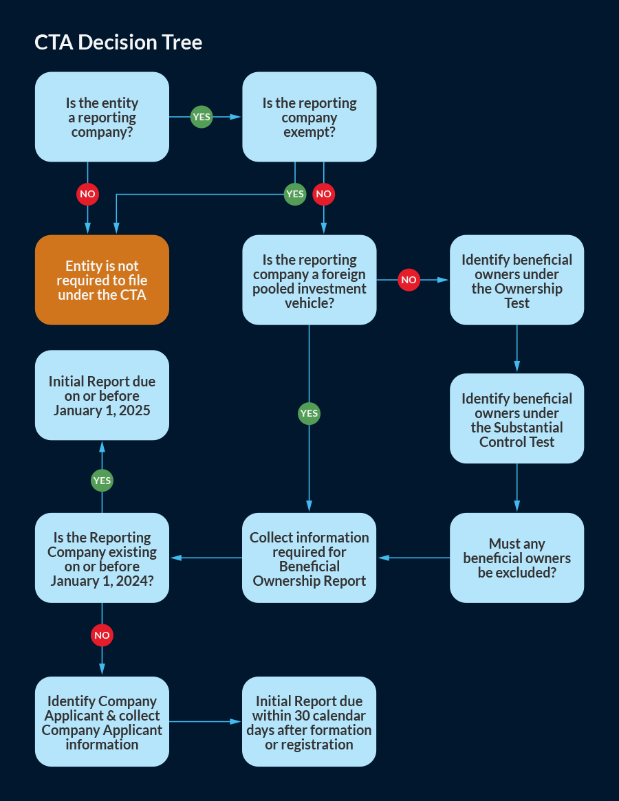 The Corporate Transparency Act and Beneficial Ownership Reporting