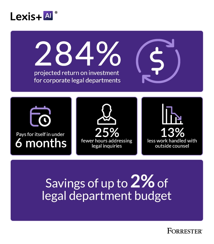 Lexis+ AI infographic showing 284% ROI, 6-month payback, and reductions in hours, outside counsel use, and legal spend.