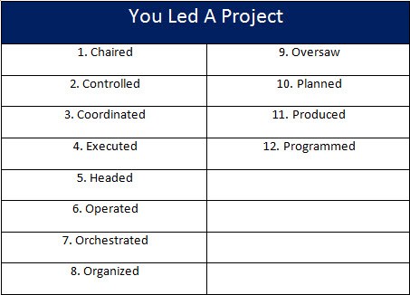 Resume action verbs words