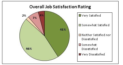 what do you like most about your job according to your colleagues why do you like your job