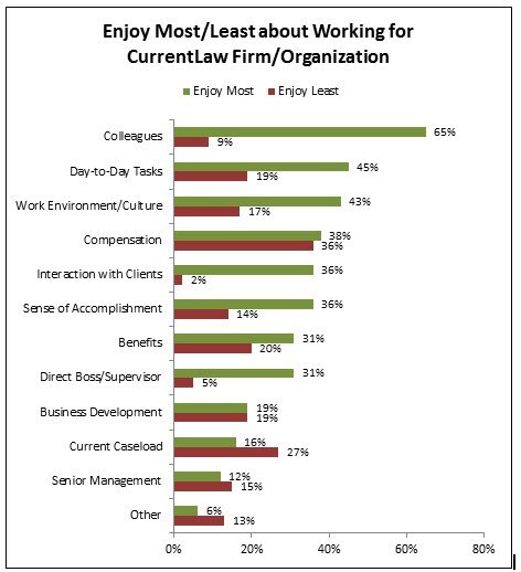 what do you like most about your job according to your colleagues why do you like your job