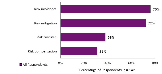 supply risk strategies