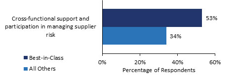 supply risk strategies