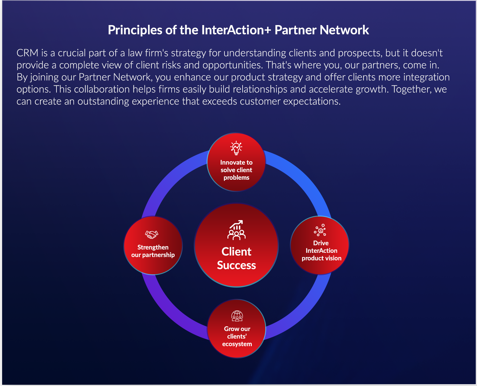 principles of the interaction+ Partner Network