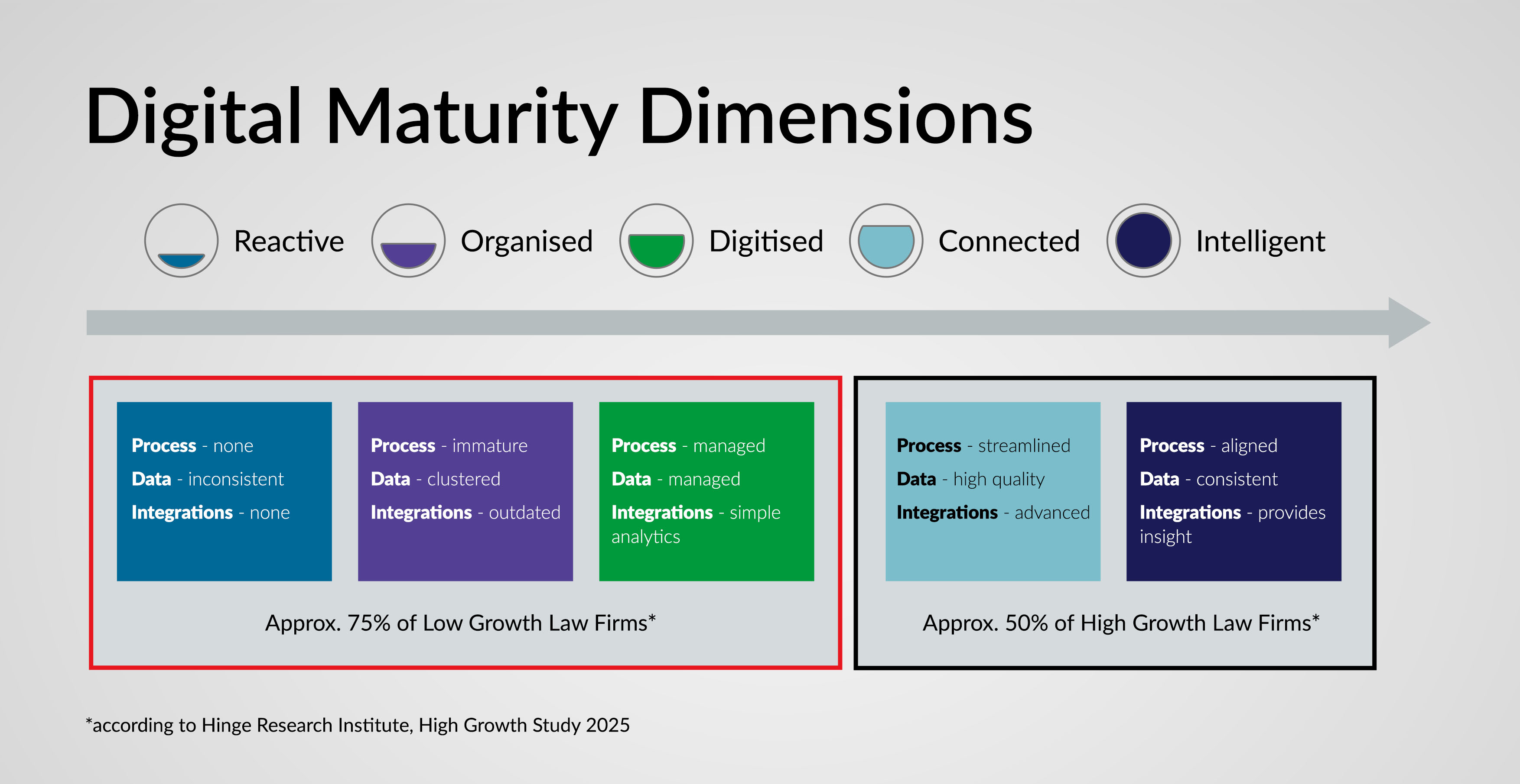 Digital Maturity