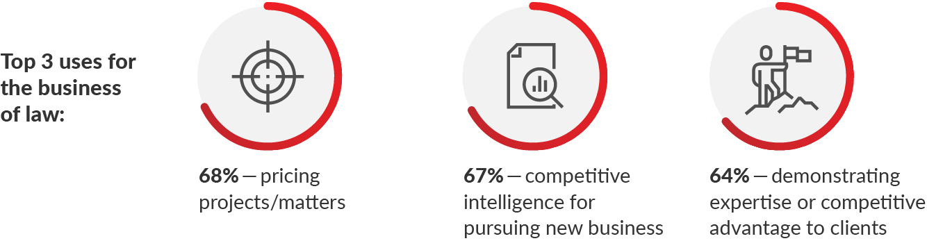 Graph of top 3 business uses for legal analytics