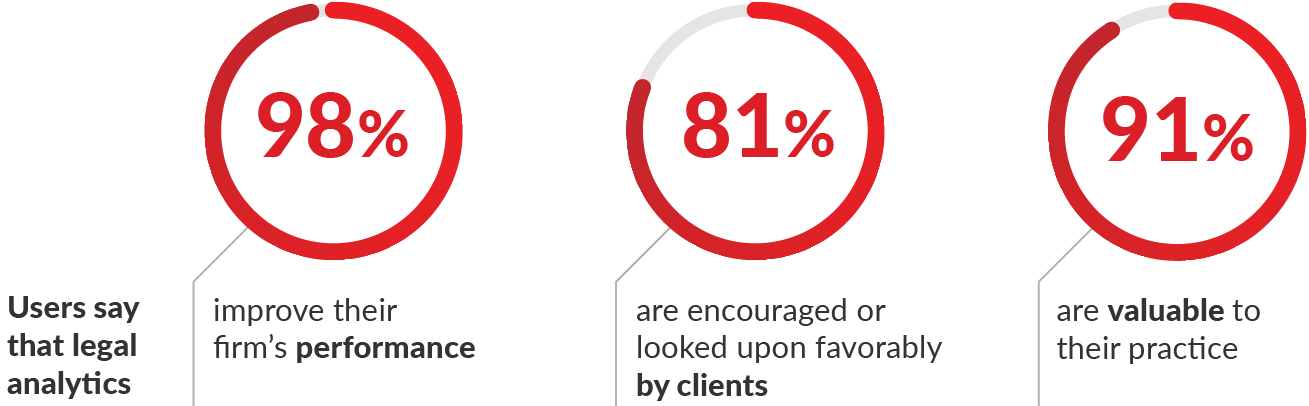 graphic percentage of respondents ranking the value of legal analytics