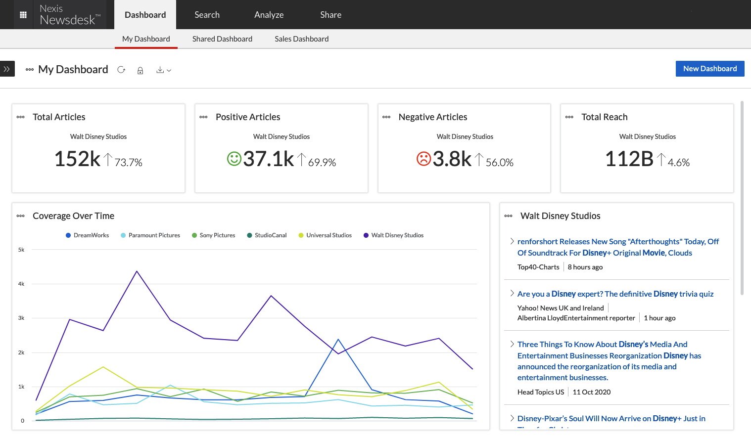 Screenshot of the Newsdesk media analytics dashboard