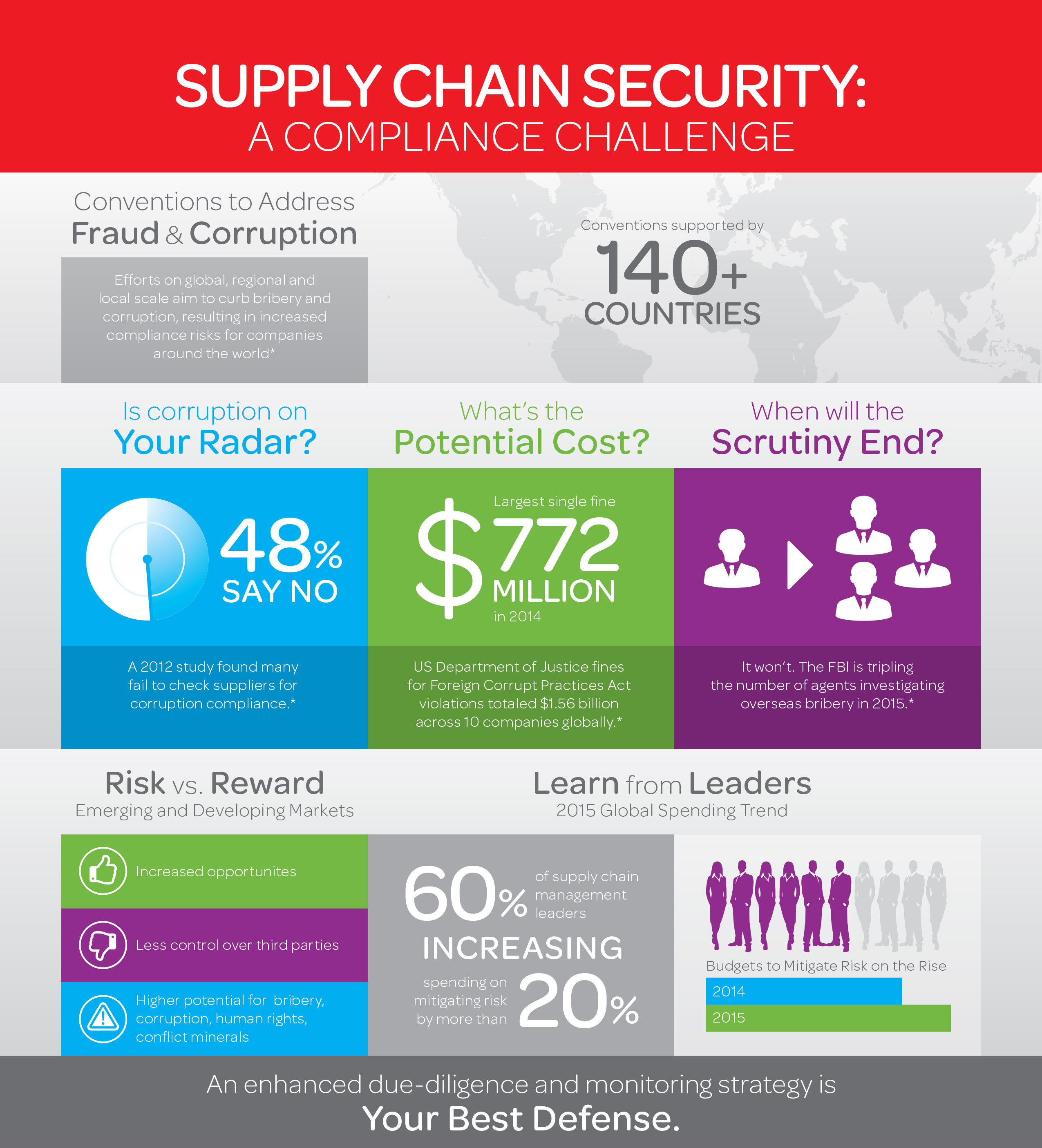 Supply Chain Security Infographic Supply Chain Security Infographic